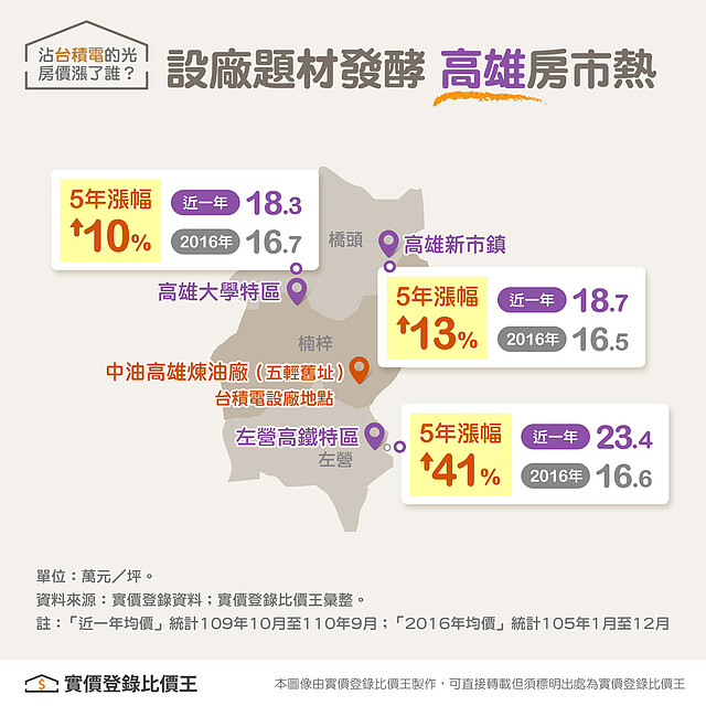 台積電 高雄房市 ∣ 實價登錄比價王